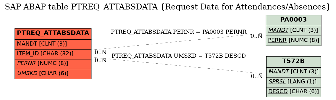 E-R Diagram for table PTREQ_ATTABSDATA (Request Data for Attendances/Absences)