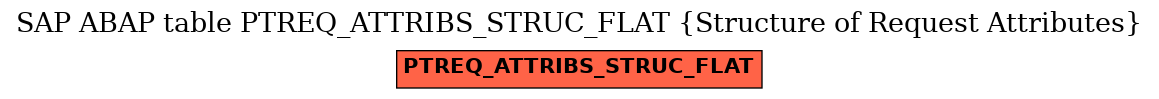 E-R Diagram for table PTREQ_ATTRIBS_STRUC_FLAT (Structure of Request Attributes)