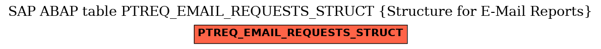 E-R Diagram for table PTREQ_EMAIL_REQUESTS_STRUCT (Structure for E-Mail Reports)