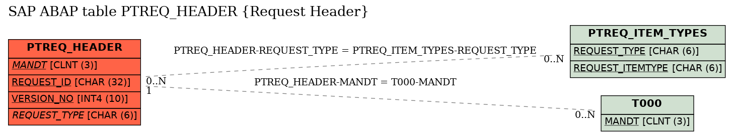 E-R Diagram for table PTREQ_HEADER (Request Header)