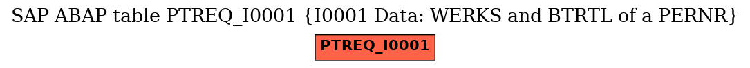 E-R Diagram for table PTREQ_I0001 (I0001 Data: WERKS and BTRTL of a PERNR)