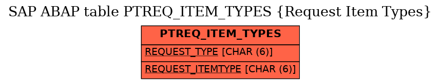 E-R Diagram for table PTREQ_ITEM_TYPES (Request Item Types)