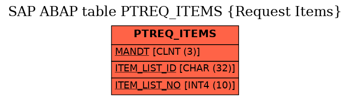 E-R Diagram for table PTREQ_ITEMS (Request Items)