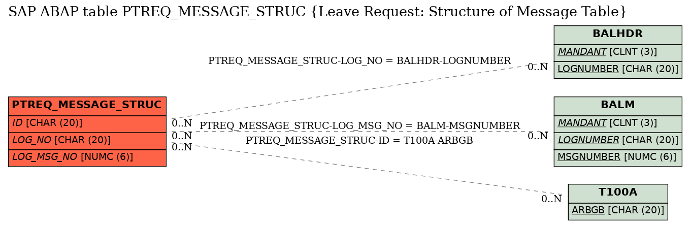 E-R Diagram for table PTREQ_MESSAGE_STRUC (Leave Request: Structure of Message Table)