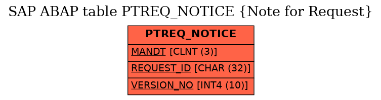 E-R Diagram for table PTREQ_NOTICE (Note for Request)