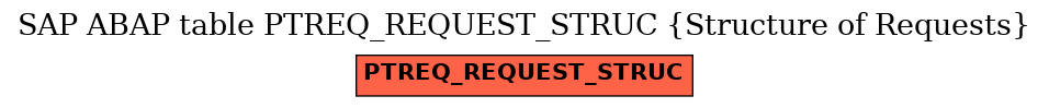 E-R Diagram for table PTREQ_REQUEST_STRUC (Structure of Requests)