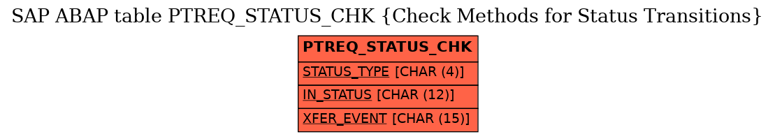 E-R Diagram for table PTREQ_STATUS_CHK (Check Methods for Status Transitions)