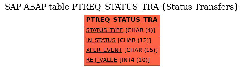 E-R Diagram for table PTREQ_STATUS_TRA (Status Transfers)