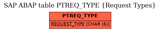 E-R Diagram for table PTREQ_TYPE (Request Types)