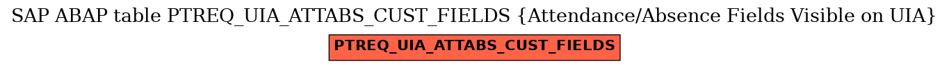 E-R Diagram for table PTREQ_UIA_ATTABS_CUST_FIELDS (Attendance/Absence Fields Visible on UIA)