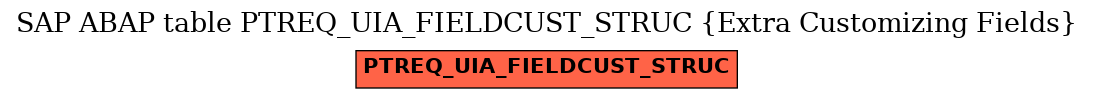 E-R Diagram for table PTREQ_UIA_FIELDCUST_STRUC (Extra Customizing Fields)