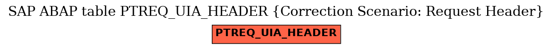 E-R Diagram for table PTREQ_UIA_HEADER (Correction Scenario: Request Header)