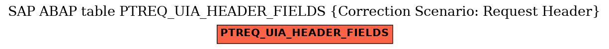 E-R Diagram for table PTREQ_UIA_HEADER_FIELDS (Correction Scenario: Request Header)