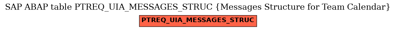 E-R Diagram for table PTREQ_UIA_MESSAGES_STRUC (Messages Structure for Team Calendar)