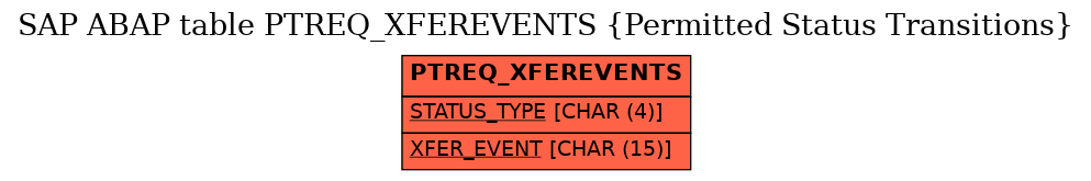 E-R Diagram for table PTREQ_XFEREVENTS (Permitted Status Transitions)