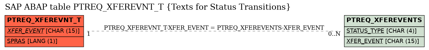 E-R Diagram for table PTREQ_XFEREVNT_T (Texts for Status Transitions)