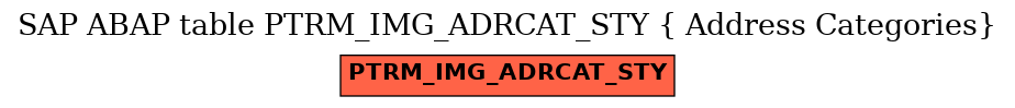 E-R Diagram for table PTRM_IMG_ADRCAT_STY ( Address Categories)