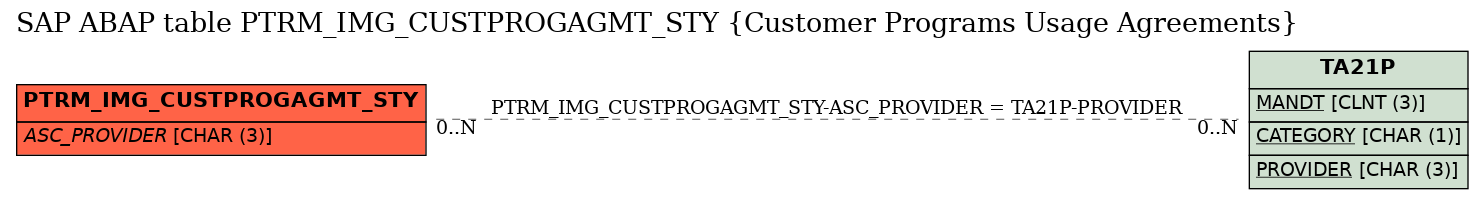 E-R Diagram for table PTRM_IMG_CUSTPROGAGMT_STY (Customer Programs Usage Agreements)