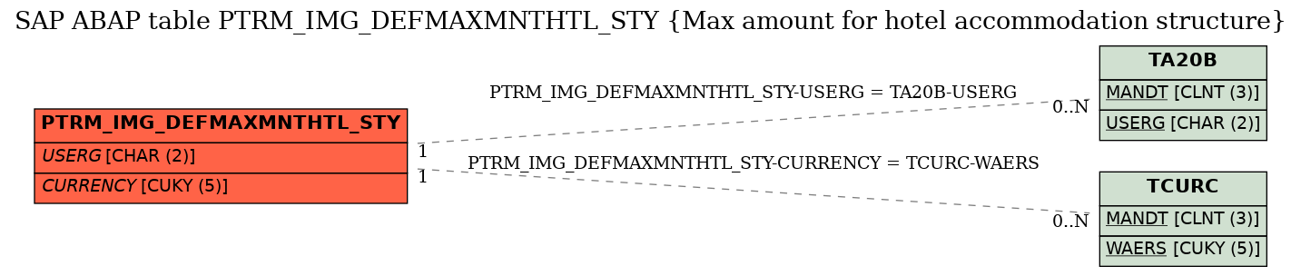 E-R Diagram for table PTRM_IMG_DEFMAXMNTHTL_STY (Max amount for hotel accommodation structure)