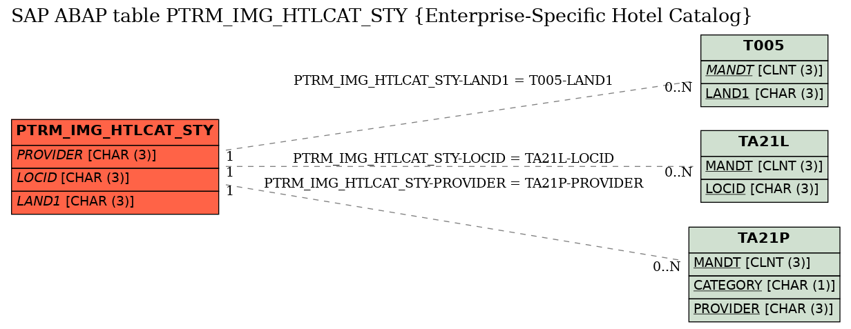 E-R Diagram for table PTRM_IMG_HTLCAT_STY (Enterprise-Specific Hotel Catalog)