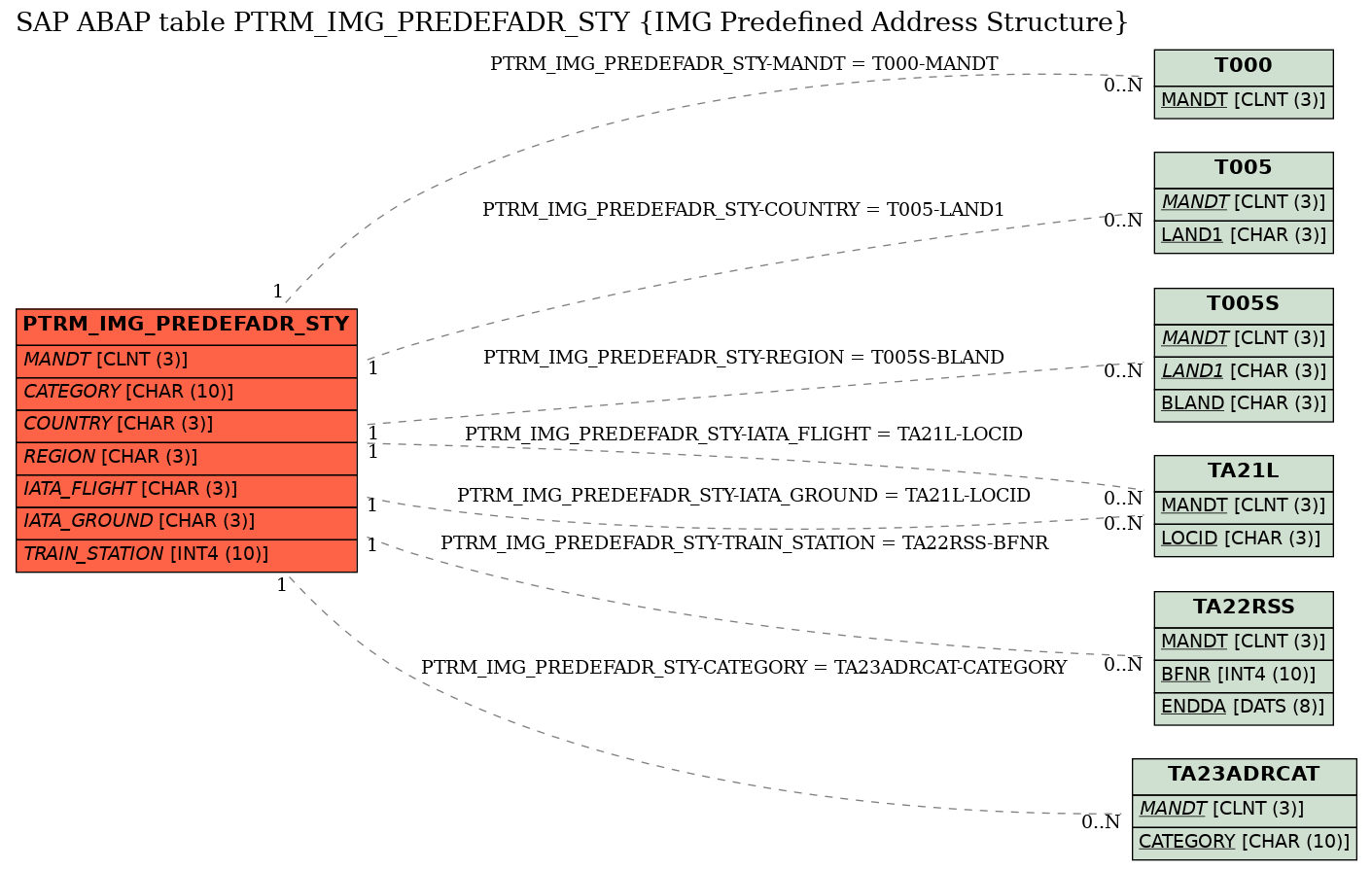 E-R Diagram for table PTRM_IMG_PREDEFADR_STY (IMG Predefined Address Structure)