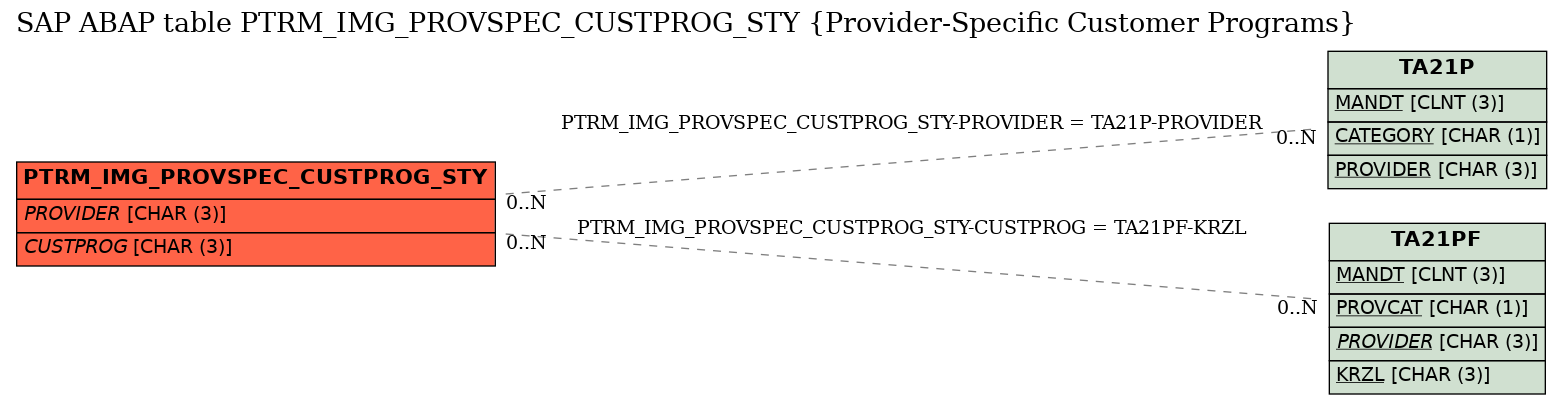 E-R Diagram for table PTRM_IMG_PROVSPEC_CUSTPROG_STY (Provider-Specific Customer Programs)