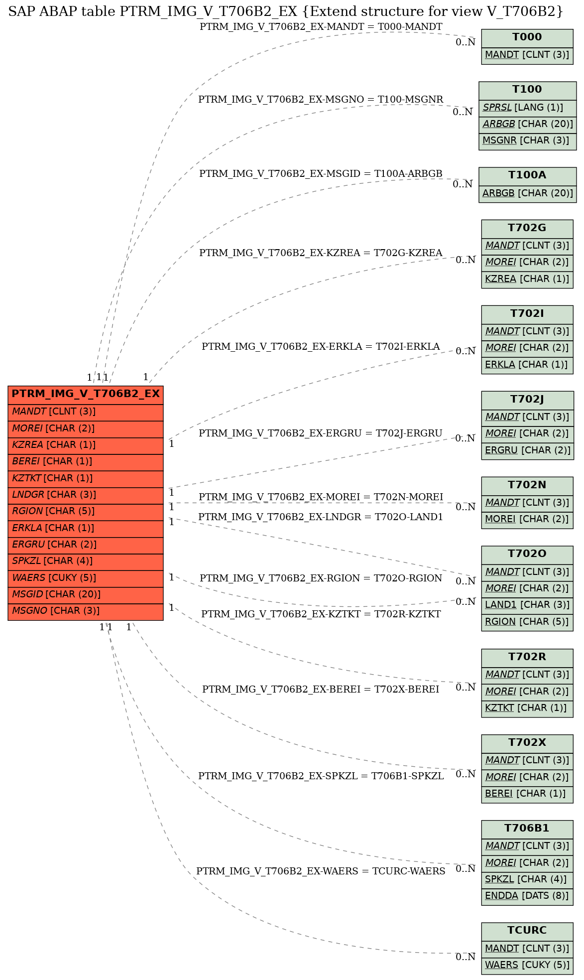 E-R Diagram for table PTRM_IMG_V_T706B2_EX (Extend structure for view V_T706B2)