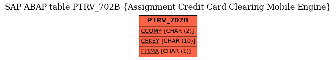 E-R Diagram for table PTRV_702B (Assignment Credit Card Clearing Mobile Engine)