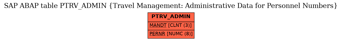 E-R Diagram for table PTRV_ADMIN (Travel Management: Administrative Data for Personnel Numbers)