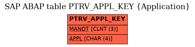 E-R Diagram for table PTRV_APPL_KEY (Application)