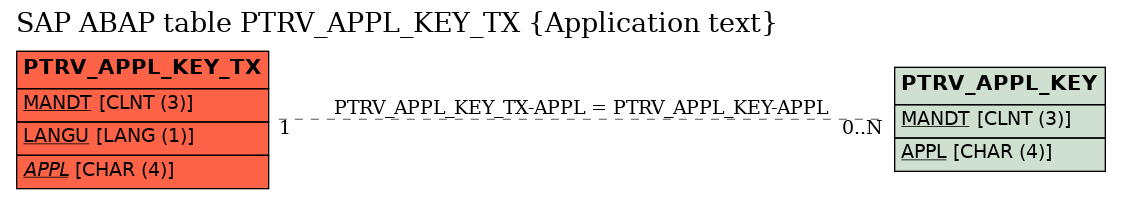 E-R Diagram for table PTRV_APPL_KEY_TX (Application text)