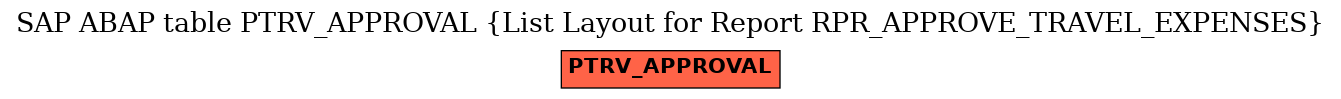 E-R Diagram for table PTRV_APPROVAL (List Layout for Report RPR_APPROVE_TRAVEL_EXPENSES)