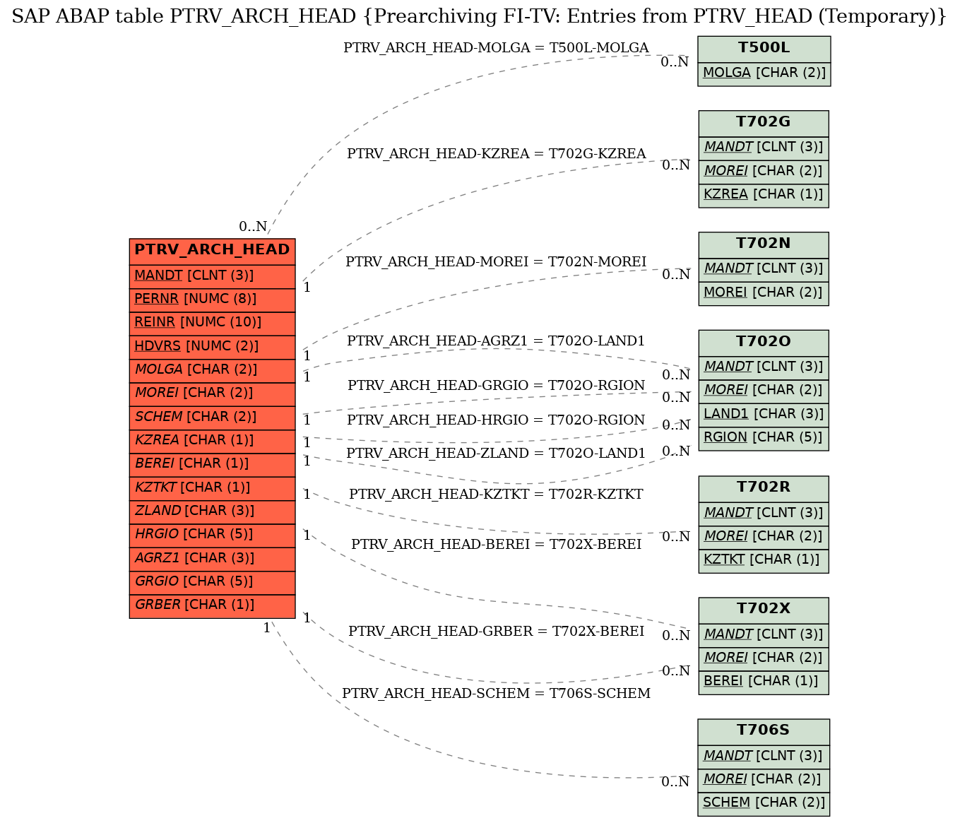 E-R Diagram for table PTRV_ARCH_HEAD (Prearchiving FI-TV: Entries from PTRV_HEAD (Temporary))