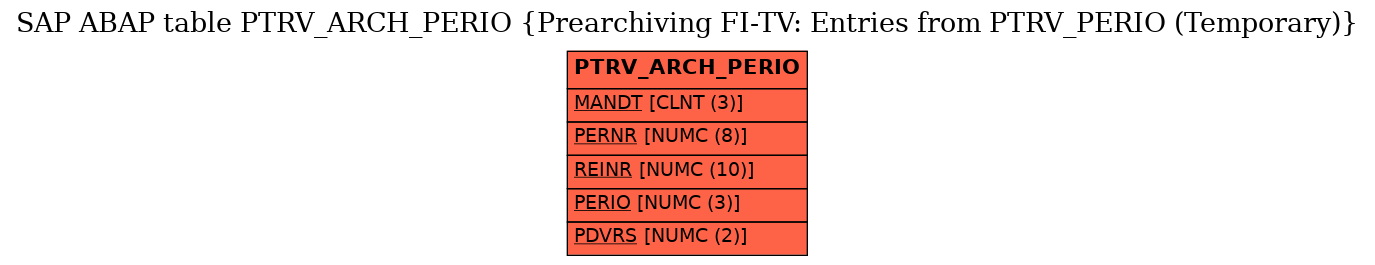 E-R Diagram for table PTRV_ARCH_PERIO (Prearchiving FI-TV: Entries from PTRV_PERIO (Temporary))