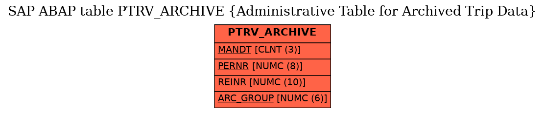 E-R Diagram for table PTRV_ARCHIVE (Administrative Table for Archived Trip Data)