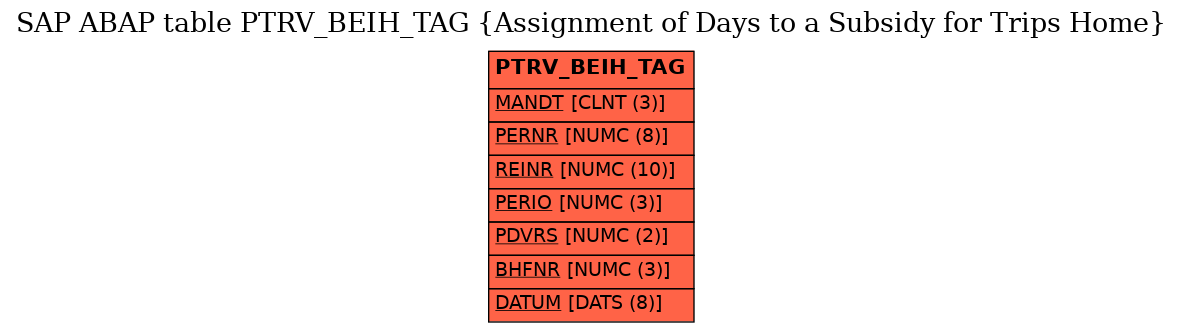 E-R Diagram for table PTRV_BEIH_TAG (Assignment of Days to a Subsidy for Trips Home)