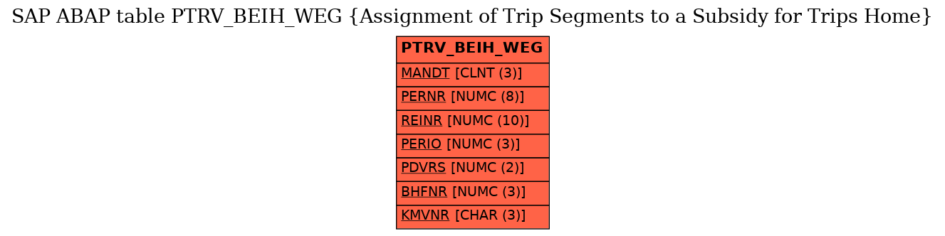 E-R Diagram for table PTRV_BEIH_WEG (Assignment of Trip Segments to a Subsidy for Trips Home)