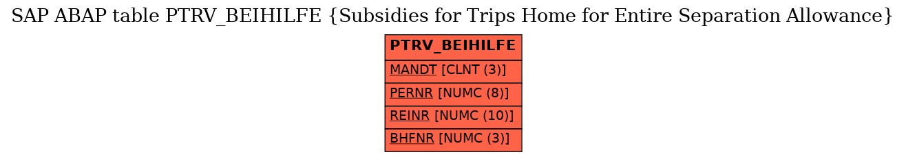 E-R Diagram for table PTRV_BEIHILFE (Subsidies for Trips Home for Entire Separation Allowance)