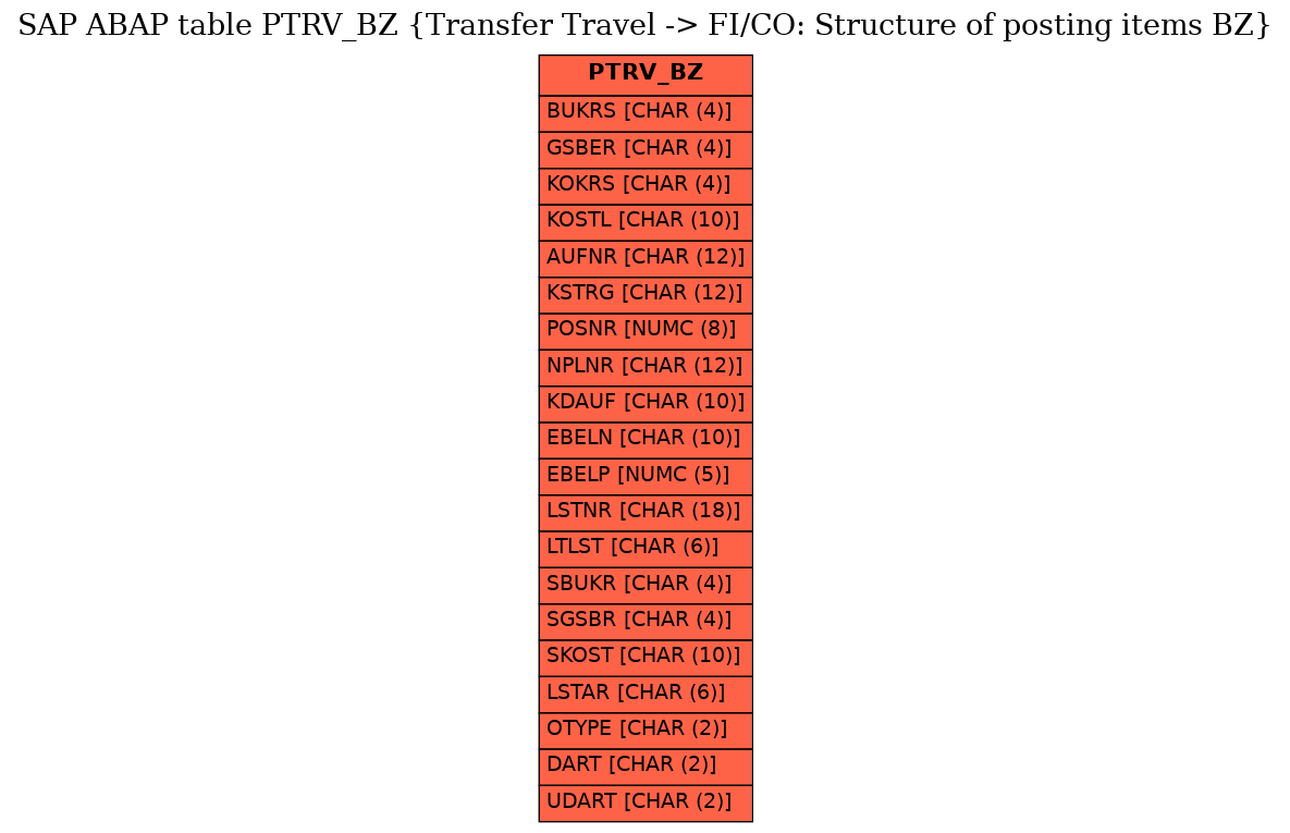 E-R Diagram for table PTRV_BZ (Transfer Travel -> FI/CO: Structure of posting items BZ)