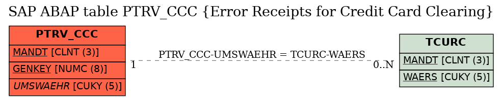 E-R Diagram for table PTRV_CCC (Error Receipts for Credit Card Clearing)