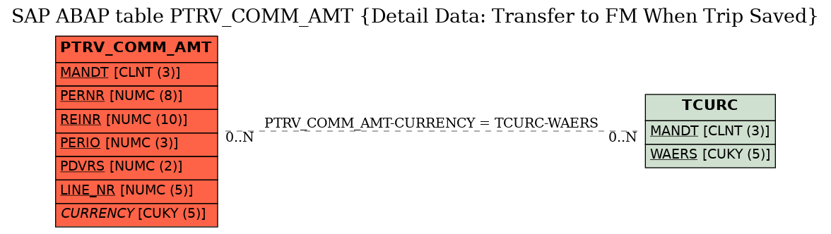 E-R Diagram for table PTRV_COMM_AMT (Detail Data: Transfer to FM When Trip Saved)