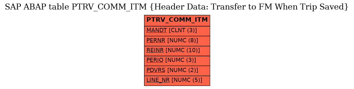 E-R Diagram for table PTRV_COMM_ITM (Header Data: Transfer to FM When Trip Saved)