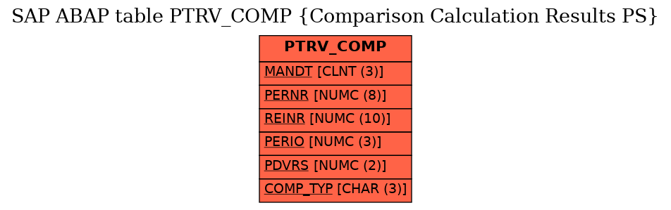 E-R Diagram for table PTRV_COMP (Comparison Calculation Results PS)