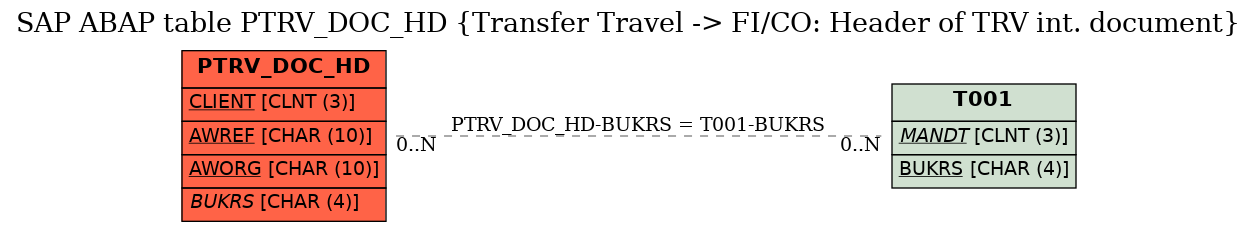 E-R Diagram for table PTRV_DOC_HD (Transfer Travel -> FI/CO: Header of TRV int. document)