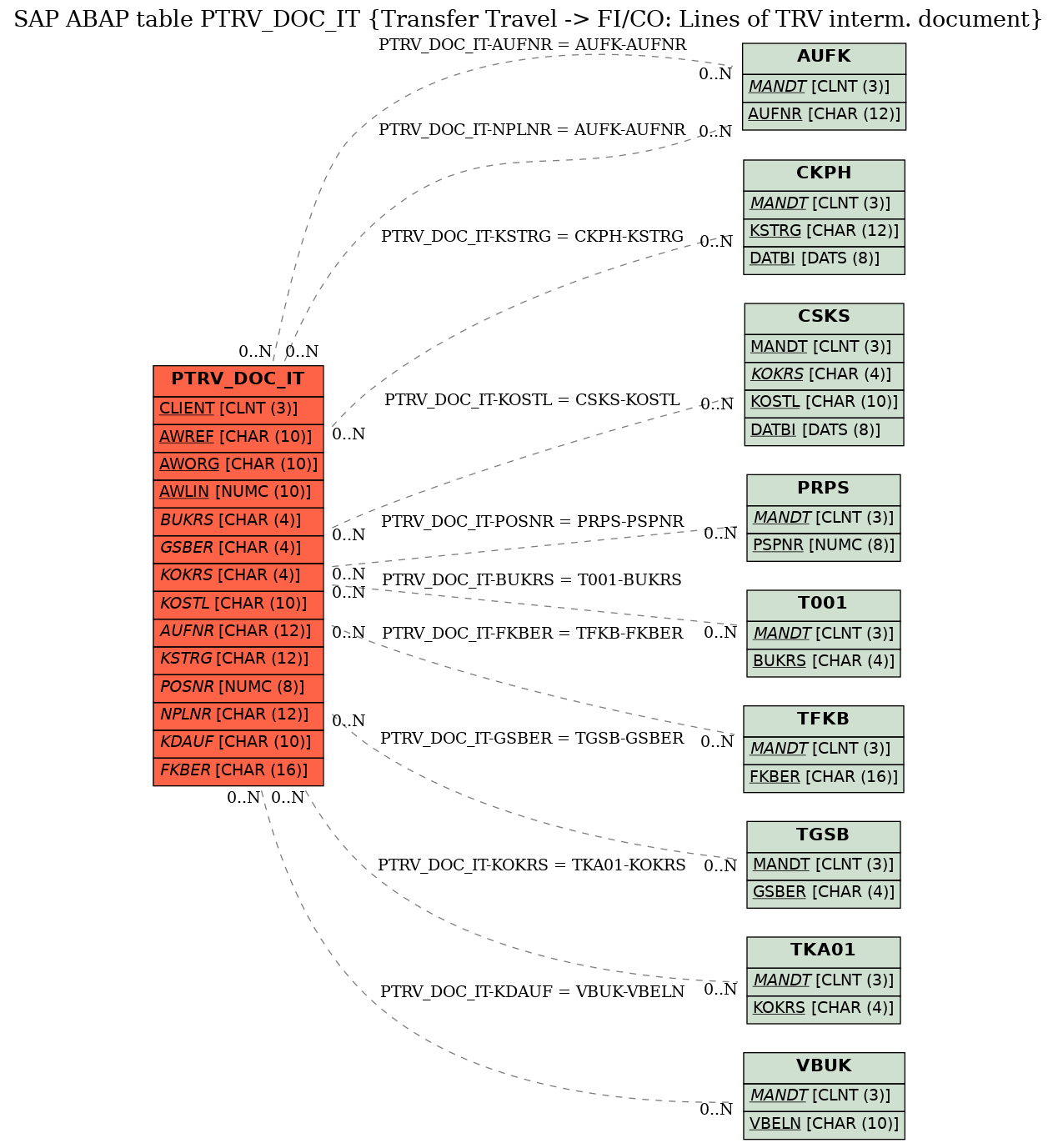 E-R Diagram for table PTRV_DOC_IT (Transfer Travel -> FI/CO: Lines of TRV interm. document)