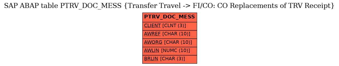 E-R Diagram for table PTRV_DOC_MESS (Transfer Travel -> FI/CO: CO Replacements of TRV Receipt)