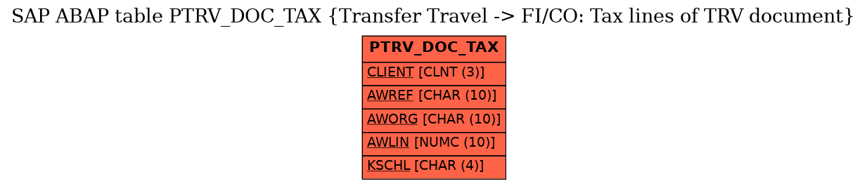 E-R Diagram for table PTRV_DOC_TAX (Transfer Travel -> FI/CO: Tax lines of TRV document)