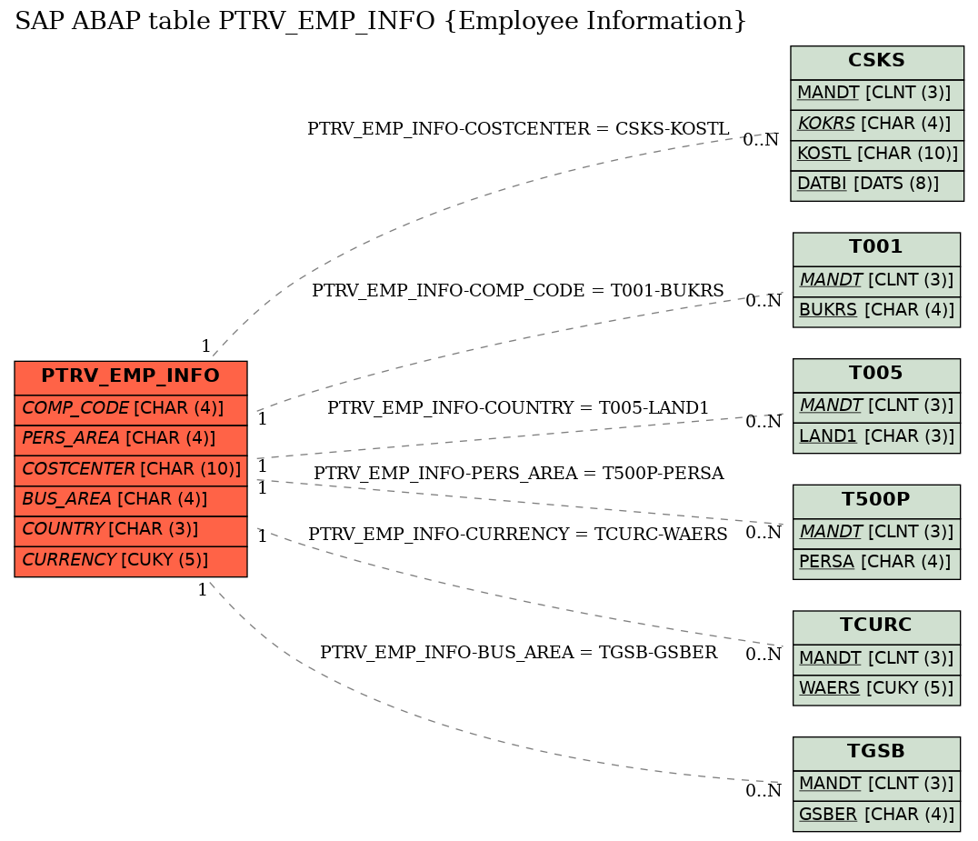 E-R Diagram for table PTRV_EMP_INFO (Employee Information)