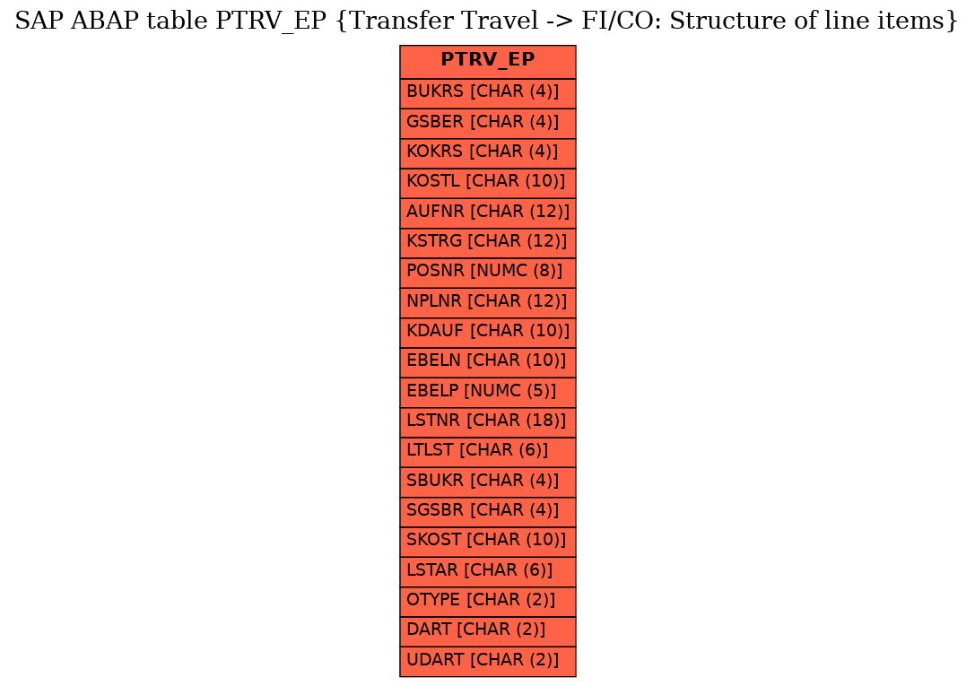 E-R Diagram for table PTRV_EP (Transfer Travel -> FI/CO: Structure of line items)