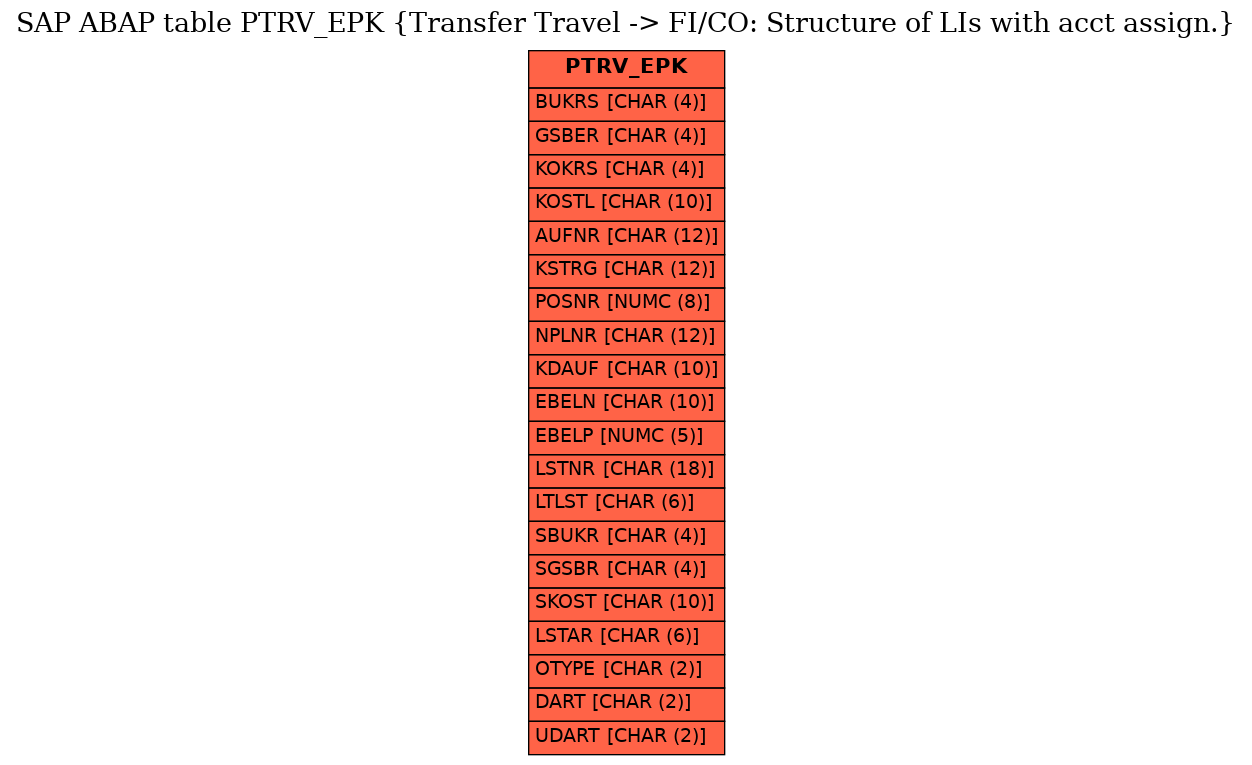 E-R Diagram for table PTRV_EPK (Transfer Travel -> FI/CO: Structure of LIs with acct assign.)